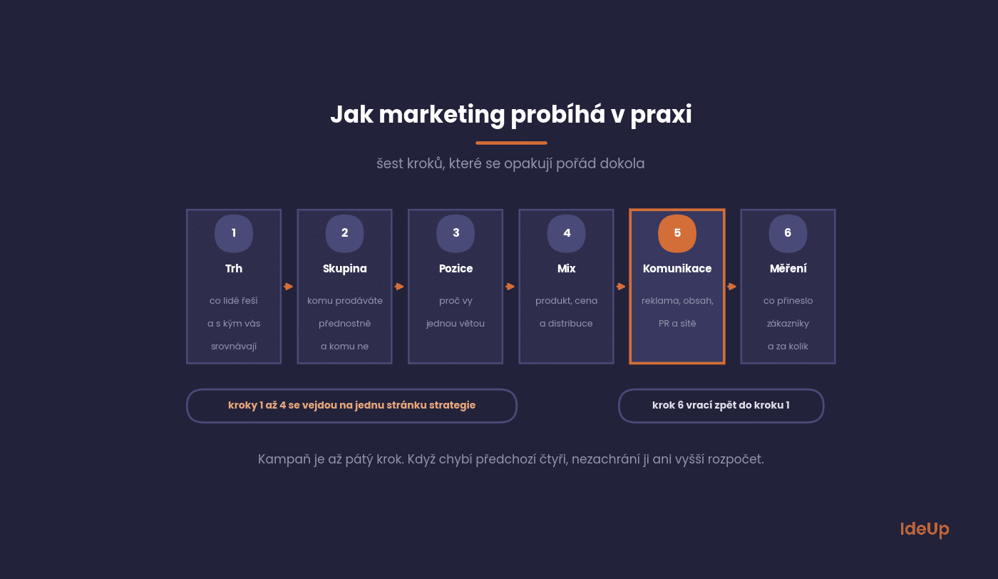Šest kroků marketingu od poznání trhu po měření a úpravu