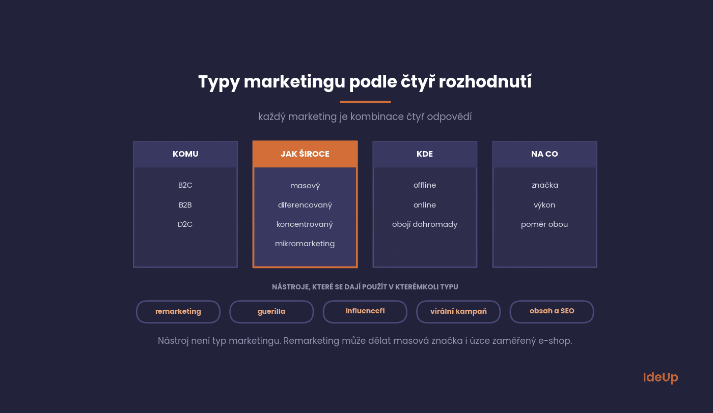 Typy marketingu podle čtyř rozhodnutí, komu, jak široce, kde a na co