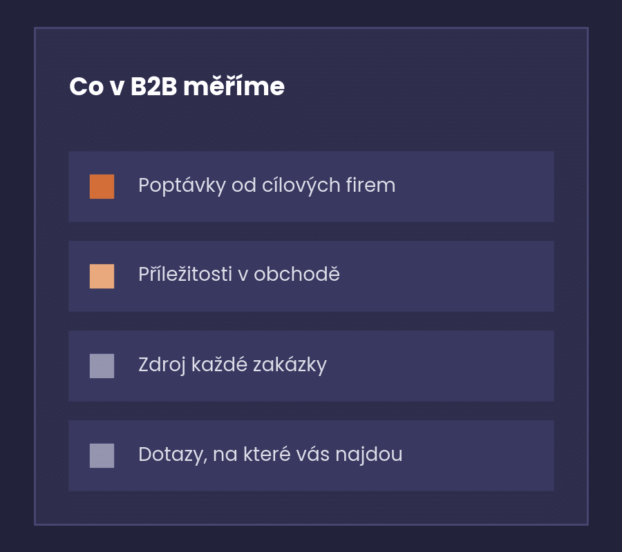 Schéma čtyř věcí, které v B2B marketingu měříme
