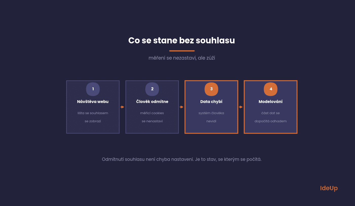 Co se stane s měřením, když návštěvník odmítne souhlas