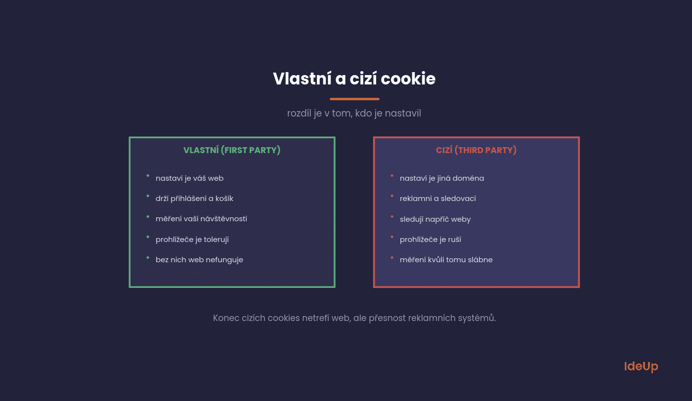 Rozdíl mezi vlastními a cizími cookies