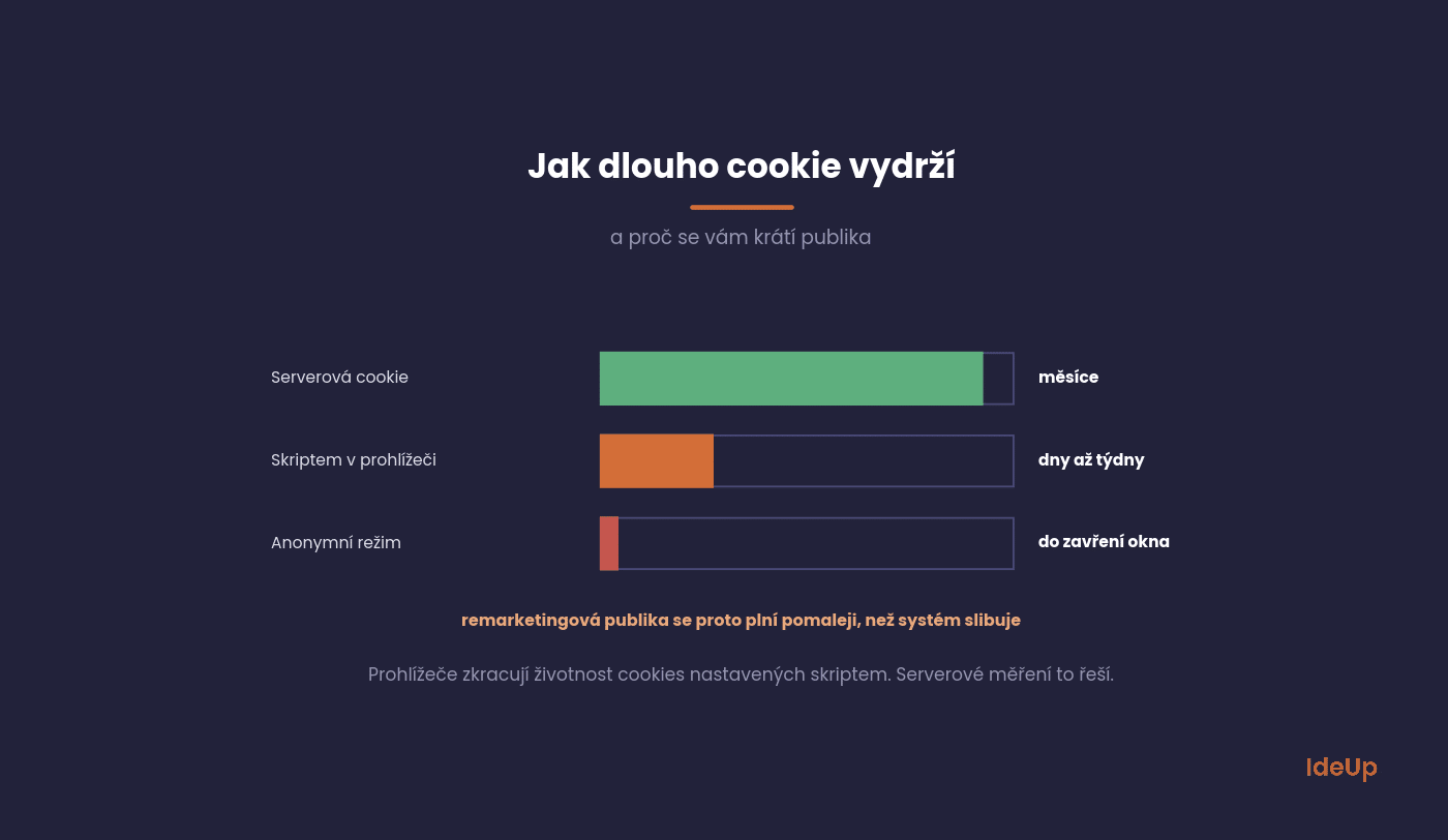 Životnost cookies podle způsobu nastavení