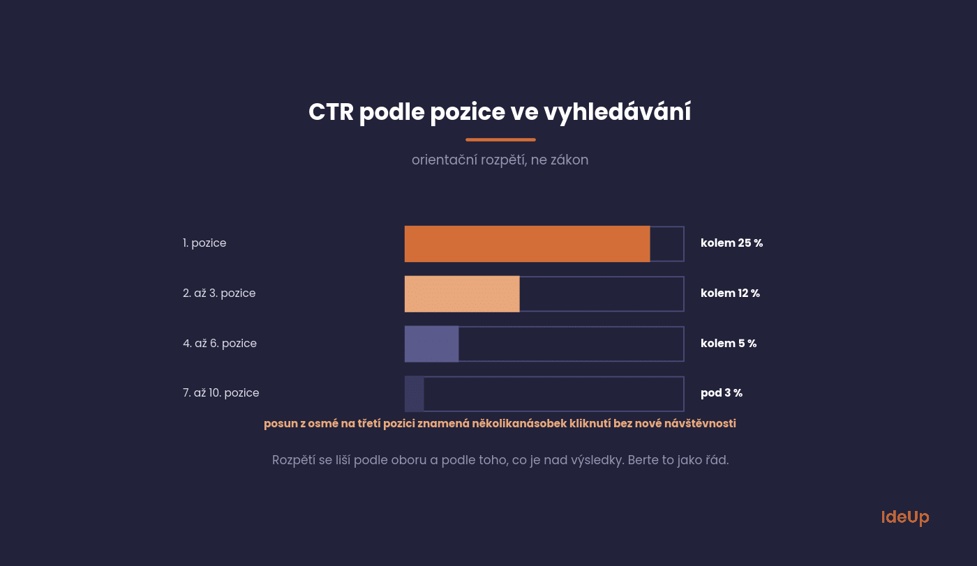 Míra prokliku podle pozice ve vyhledávání