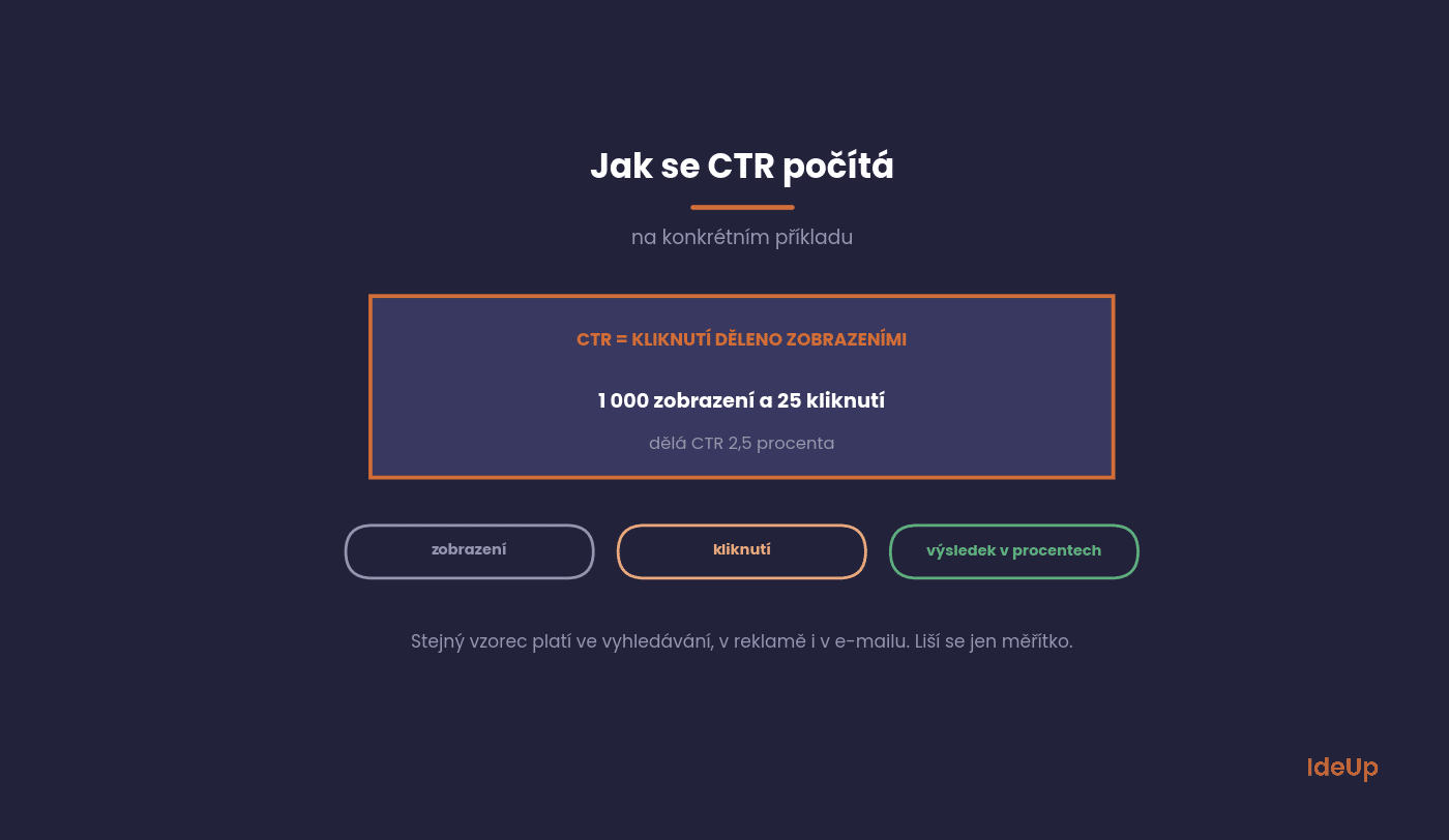 Výpočet míry prokliku na konkrétním příkladu