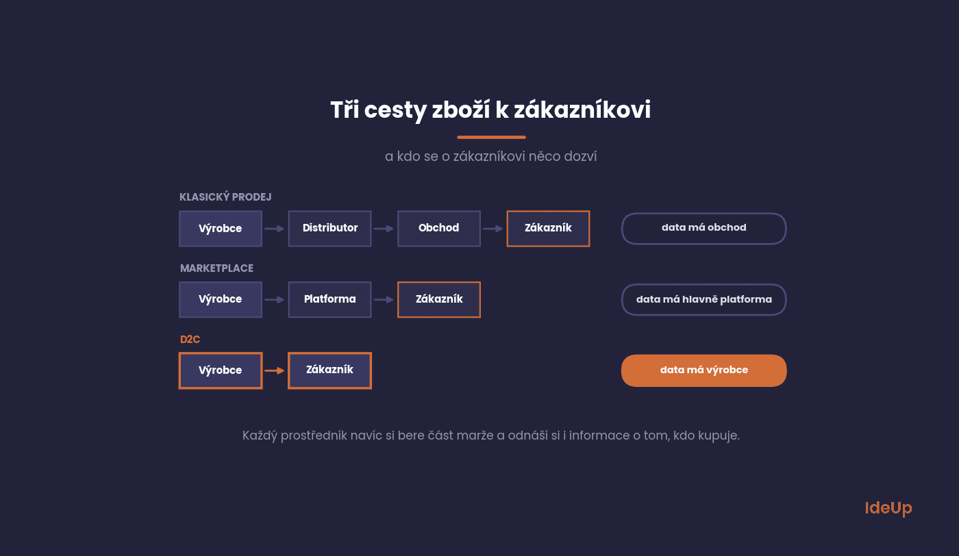 Tři cesty zboží od výrobce k zákazníkovi a kdo má data o zákaznících
