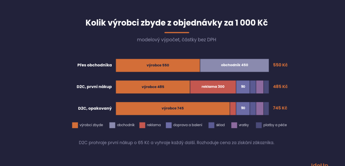 Kolik výrobci zbyde z objednávky za 1 000 Kč přes obchodníka a v D2C při prvním a opakovaném nákupu