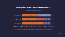 How much a manufacturer keeps from a 1,000 CZK order through a retailer and through D2C, on the first and on a repeat purchase