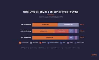 How much a manufacturer keeps from a 1,000 CZK order through a retailer and through D2C, on the first and on a repeat purchase