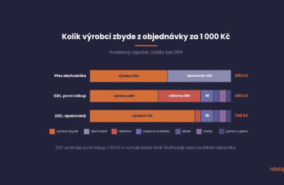 Kolik výrobci zbyde z objednávky za 1 000 Kč přes obchodníka a v D2C při prvním a opakovaném nákupu