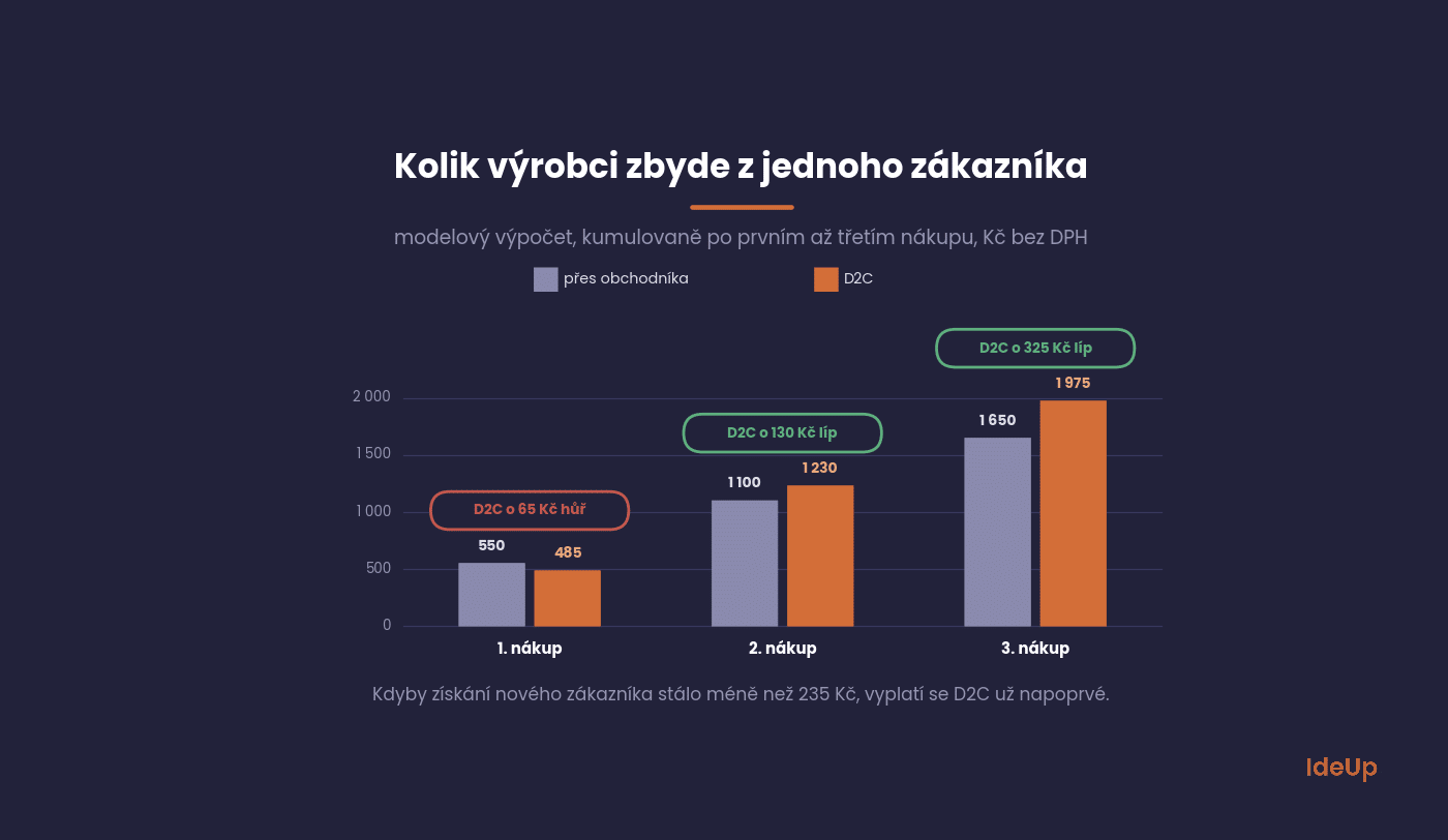 Kolik výrobci zbyde z jednoho zákazníka po prvním až třetím nákupu přes obchodníka a v D2C