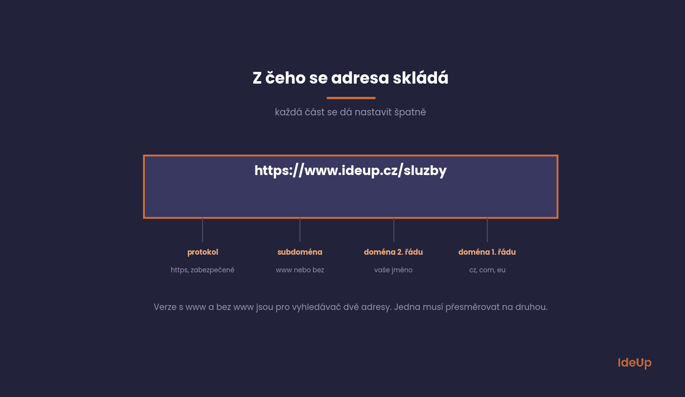 Části internetové adresy a jejich význam