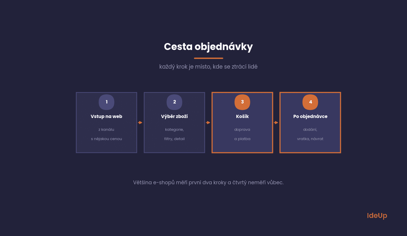 Cesta objednávky v e-shopu a místa, kde se ztrácejí zákazníci