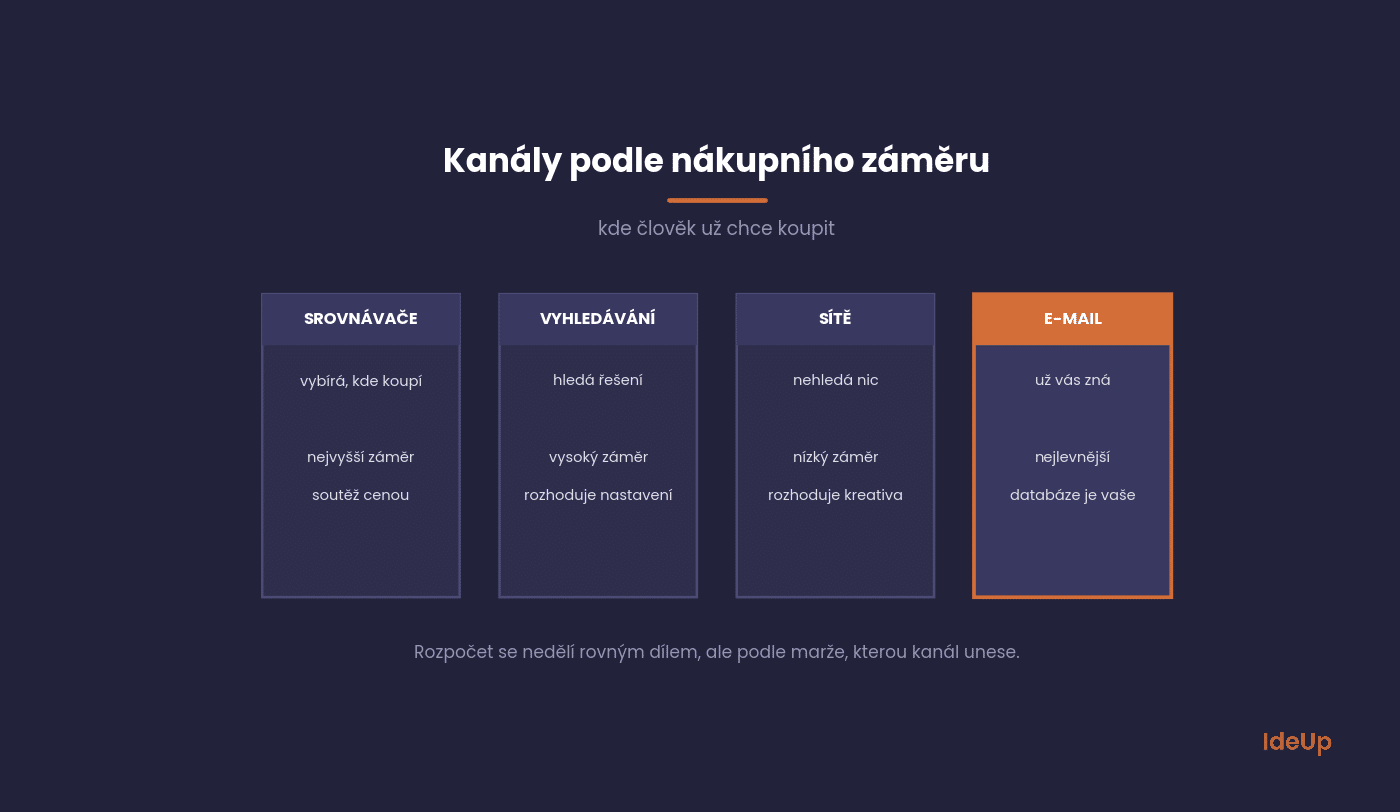 Kanály e-shopu seřazené podle nákupního záměru