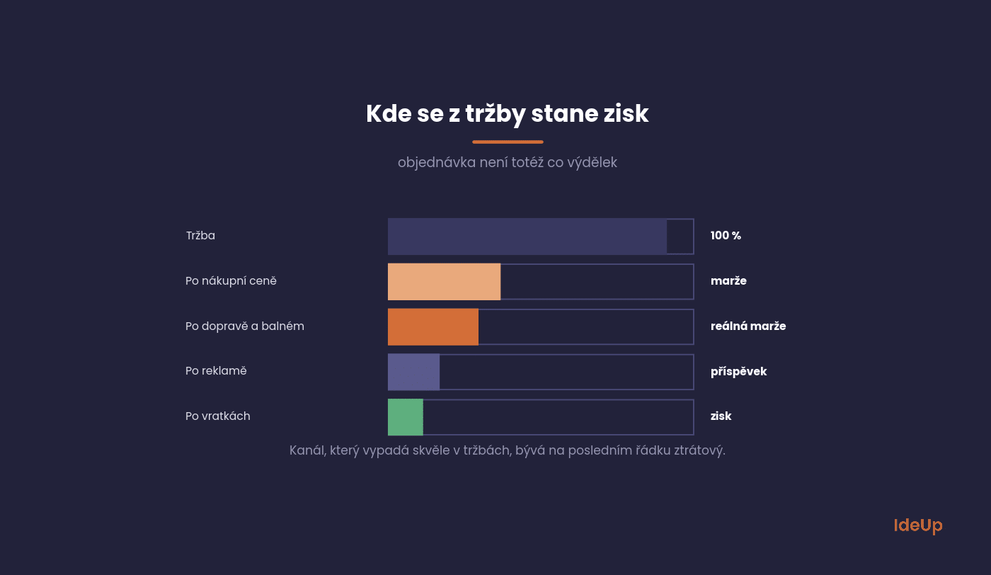 Jak se z tržby e-shopu stane zisk