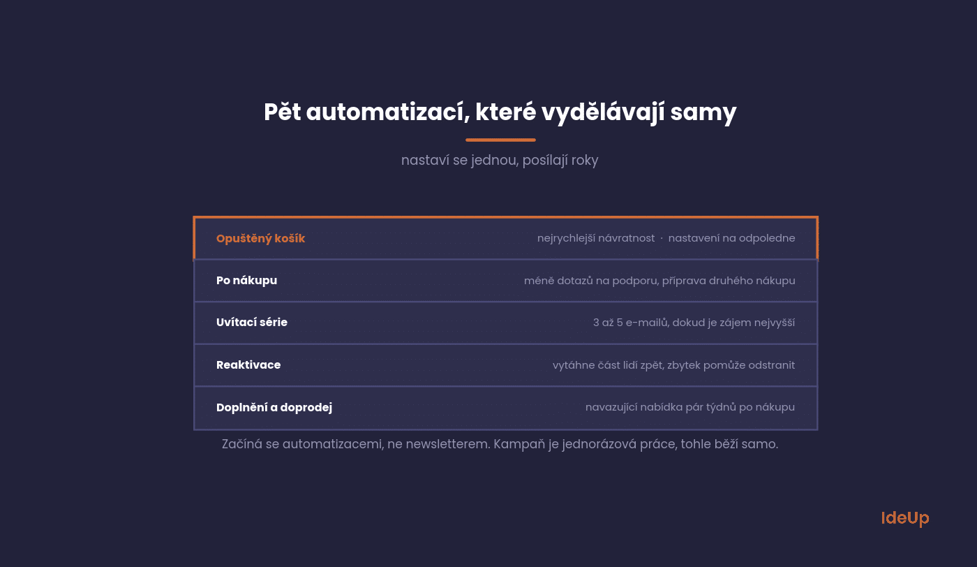 Five email automations ranked by return