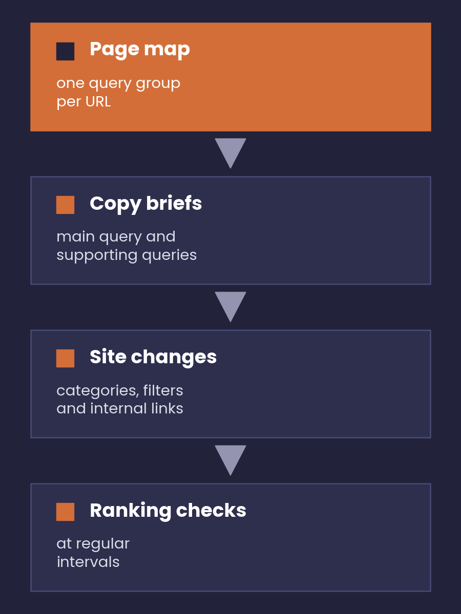 From keyword spreadsheet to website, page map, copy briefs, site changes and ranking checks