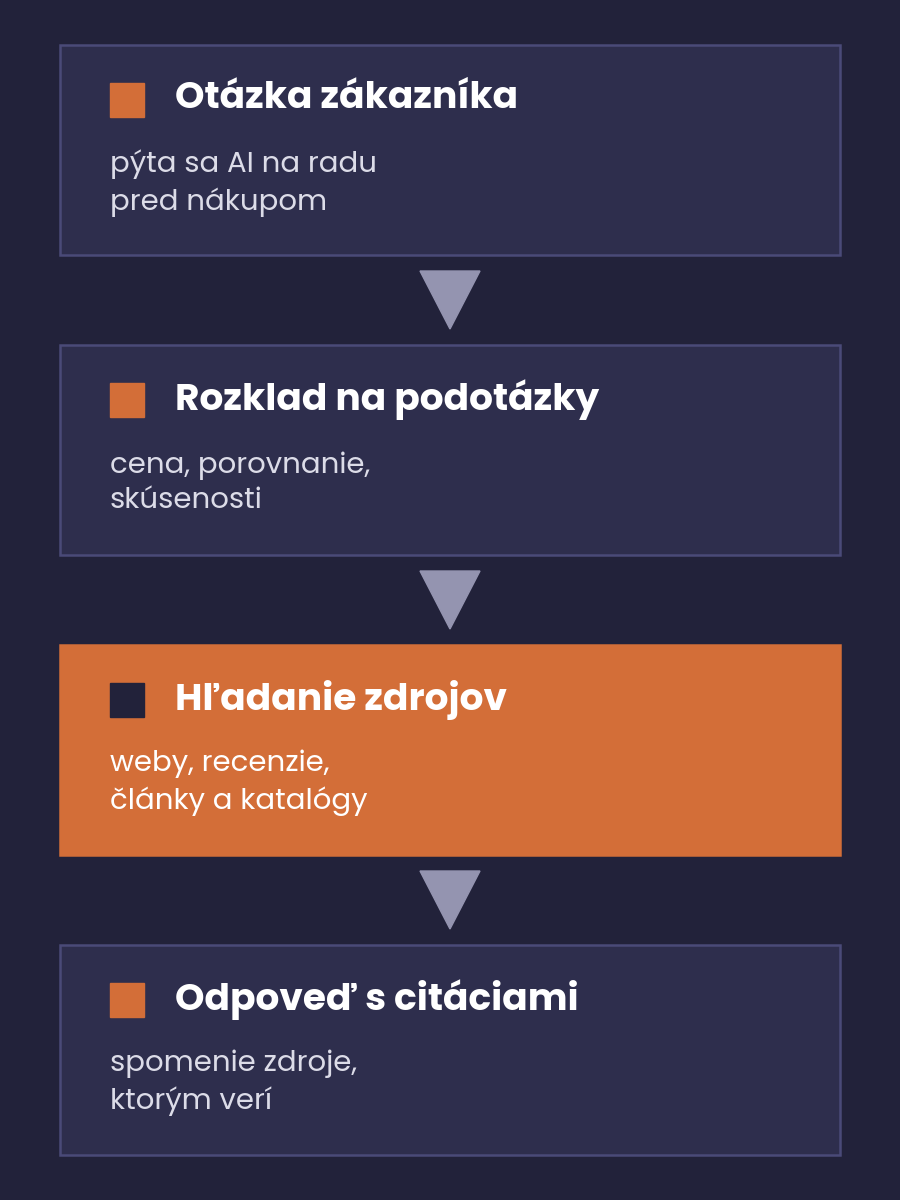 Diagram štyroch krokov, ktorými AI skladá odpoveď, od otázky zákazníka cez podotázky a hľadanie zdrojov po odpoveď s citáciami