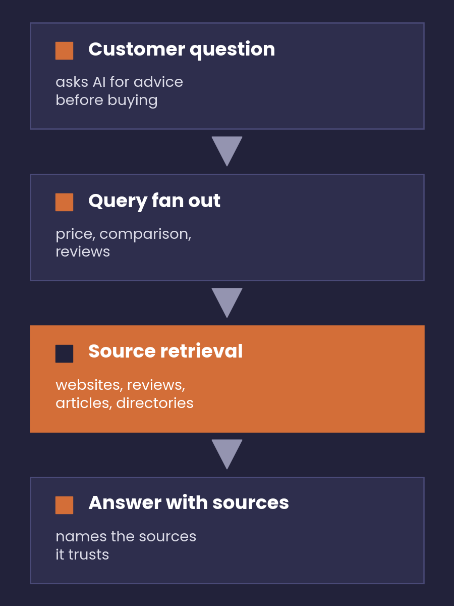 Four step diagram of how AI builds an answer, from the customer question through sub queries and source retrieval to an answer with citations