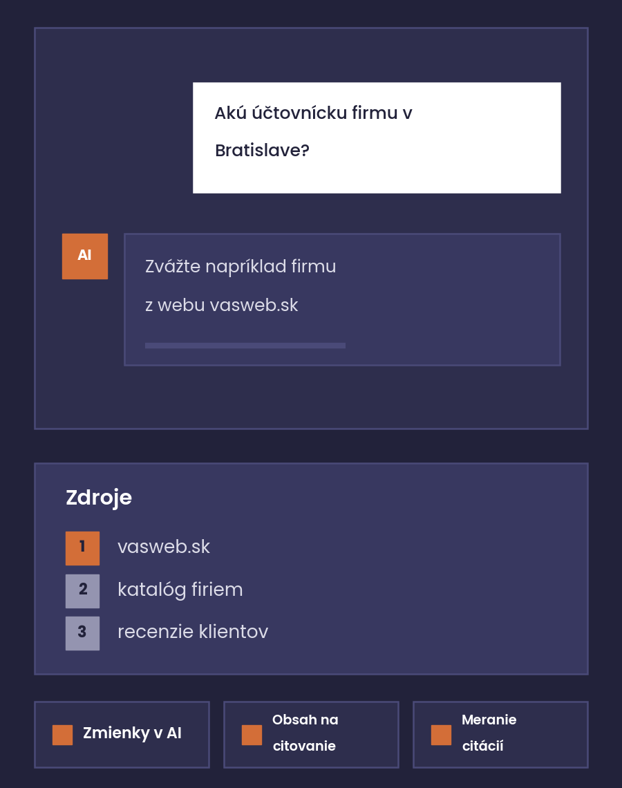 Ilustrácia odpovede AI asistenta, ktorý na otázku zákazníka odporučí firmu a ako zdroj uvedie jej web
