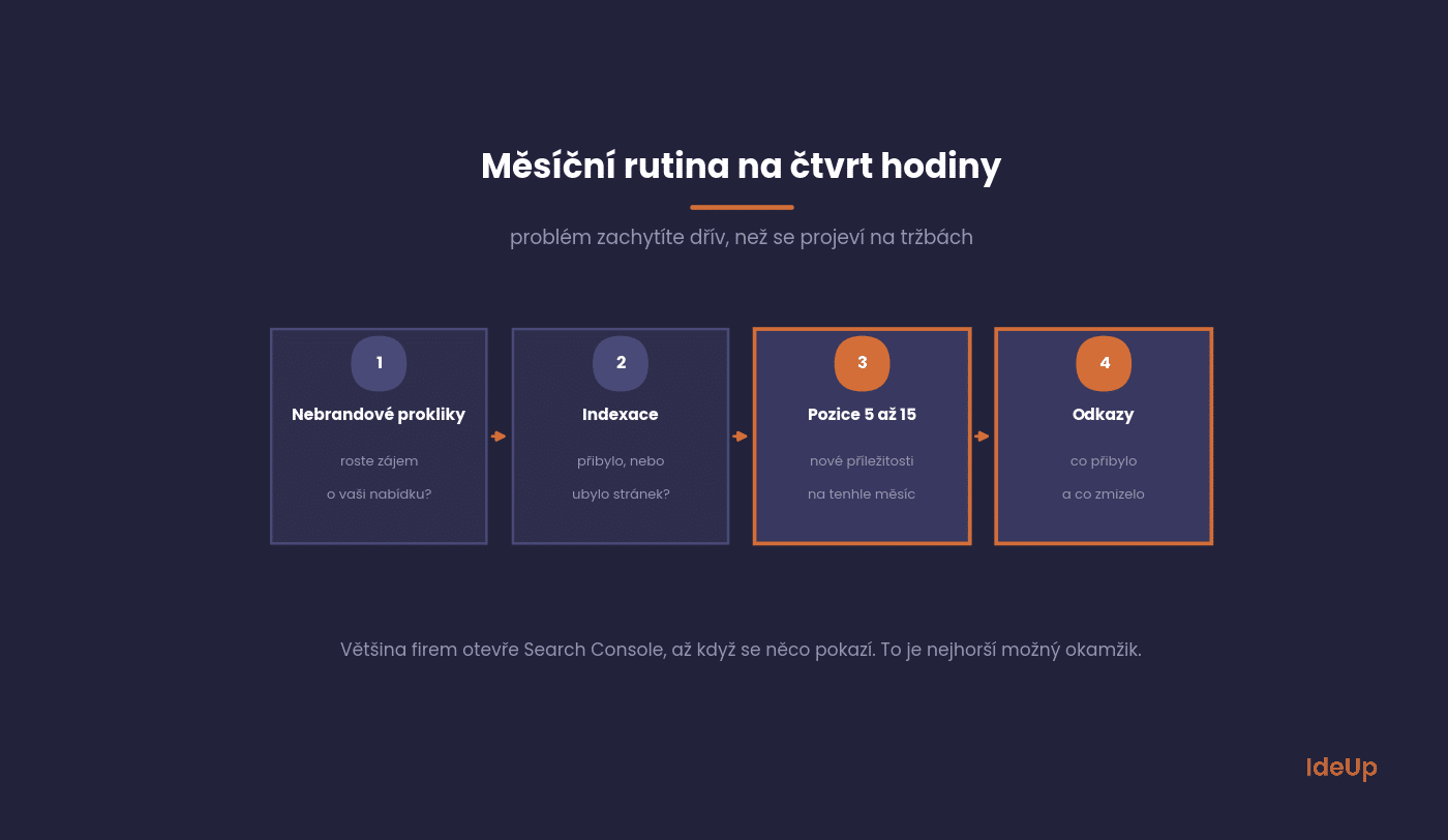 Mesačná rutina kontroly Search Console v štyroch krokoch