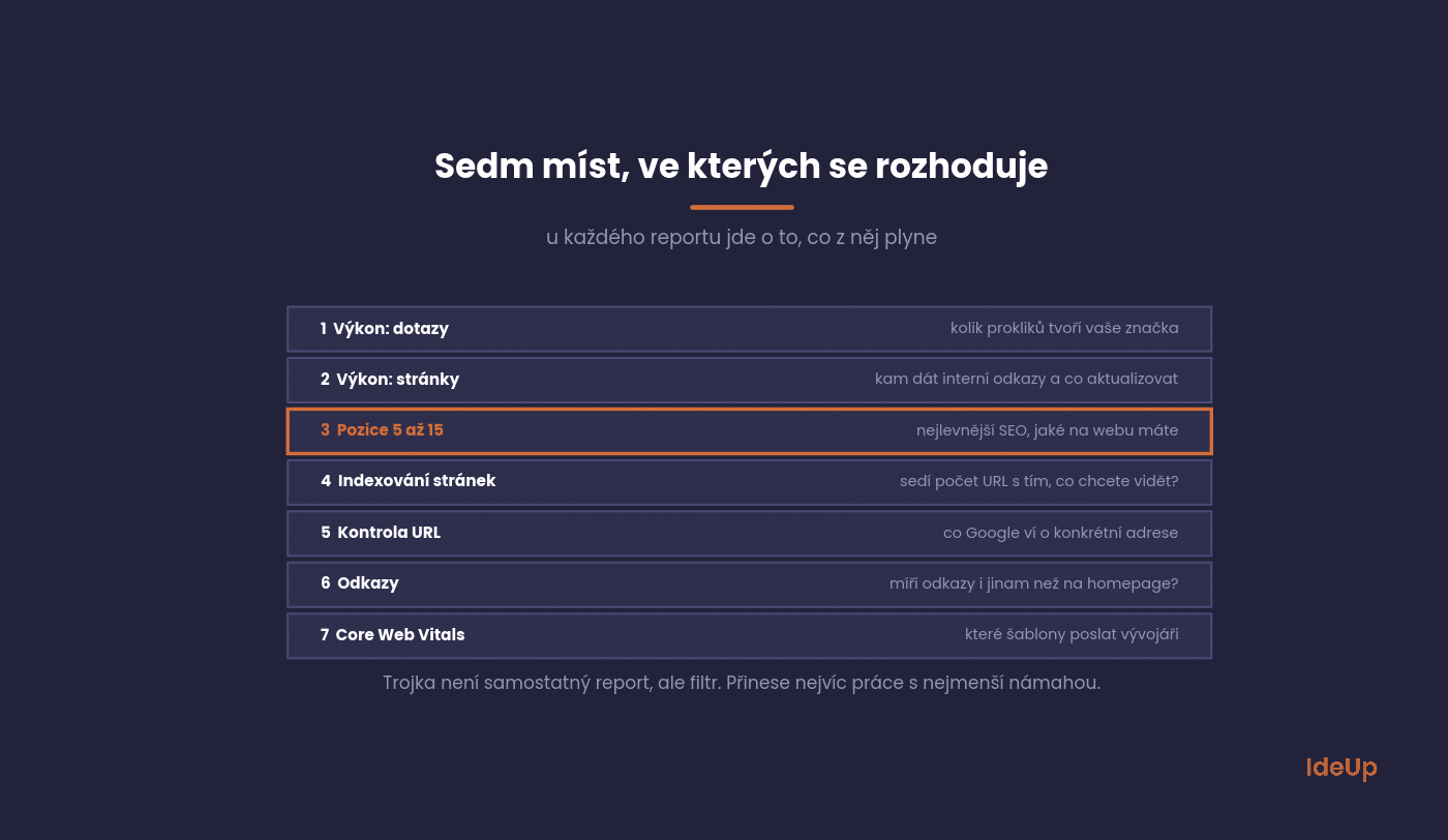 Sedem reportov v Google Search Console a rozhodnutie, ktoré z každého vyplýva