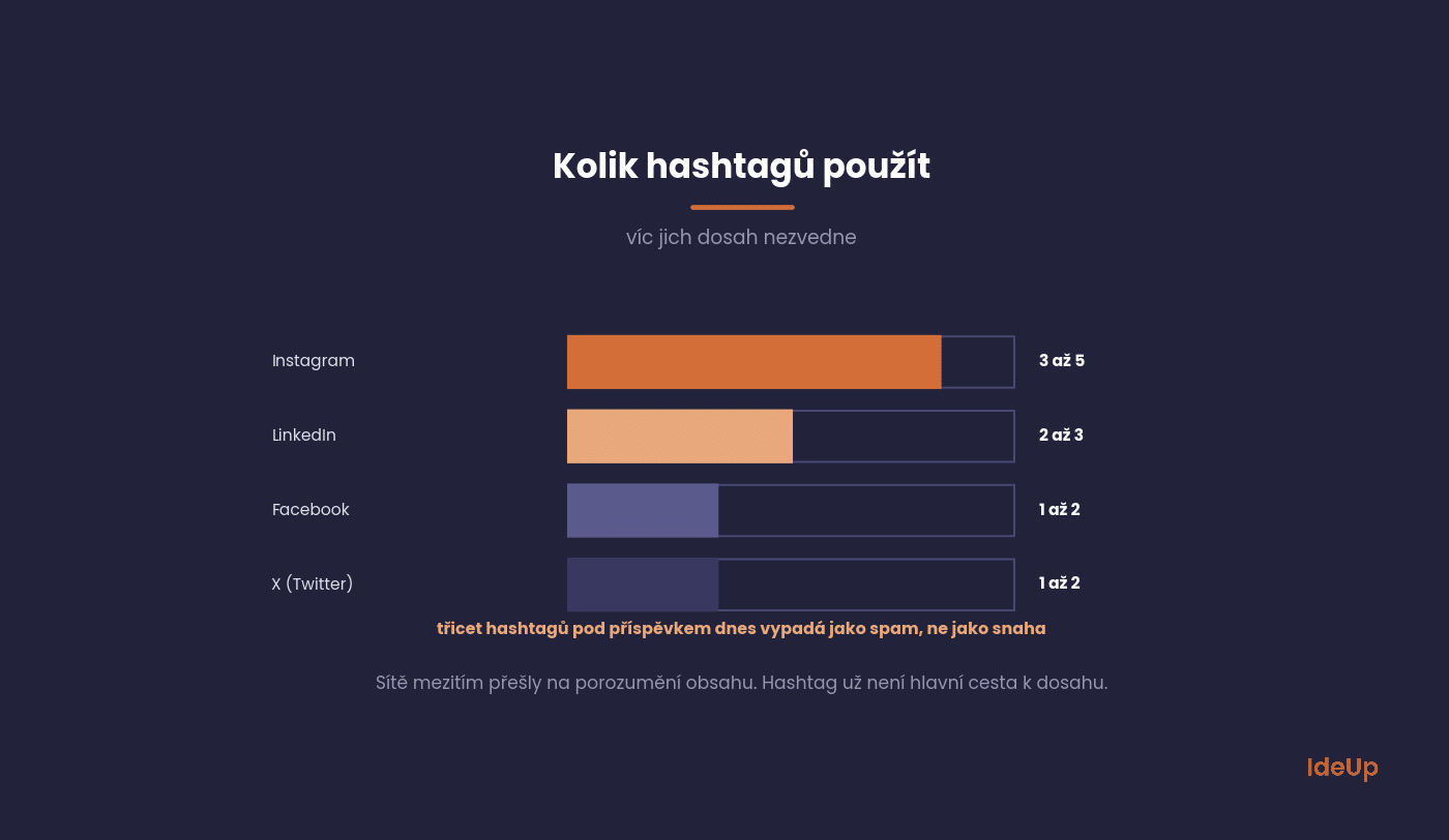 Doporučený počet hashtagů podle sociální sítě
