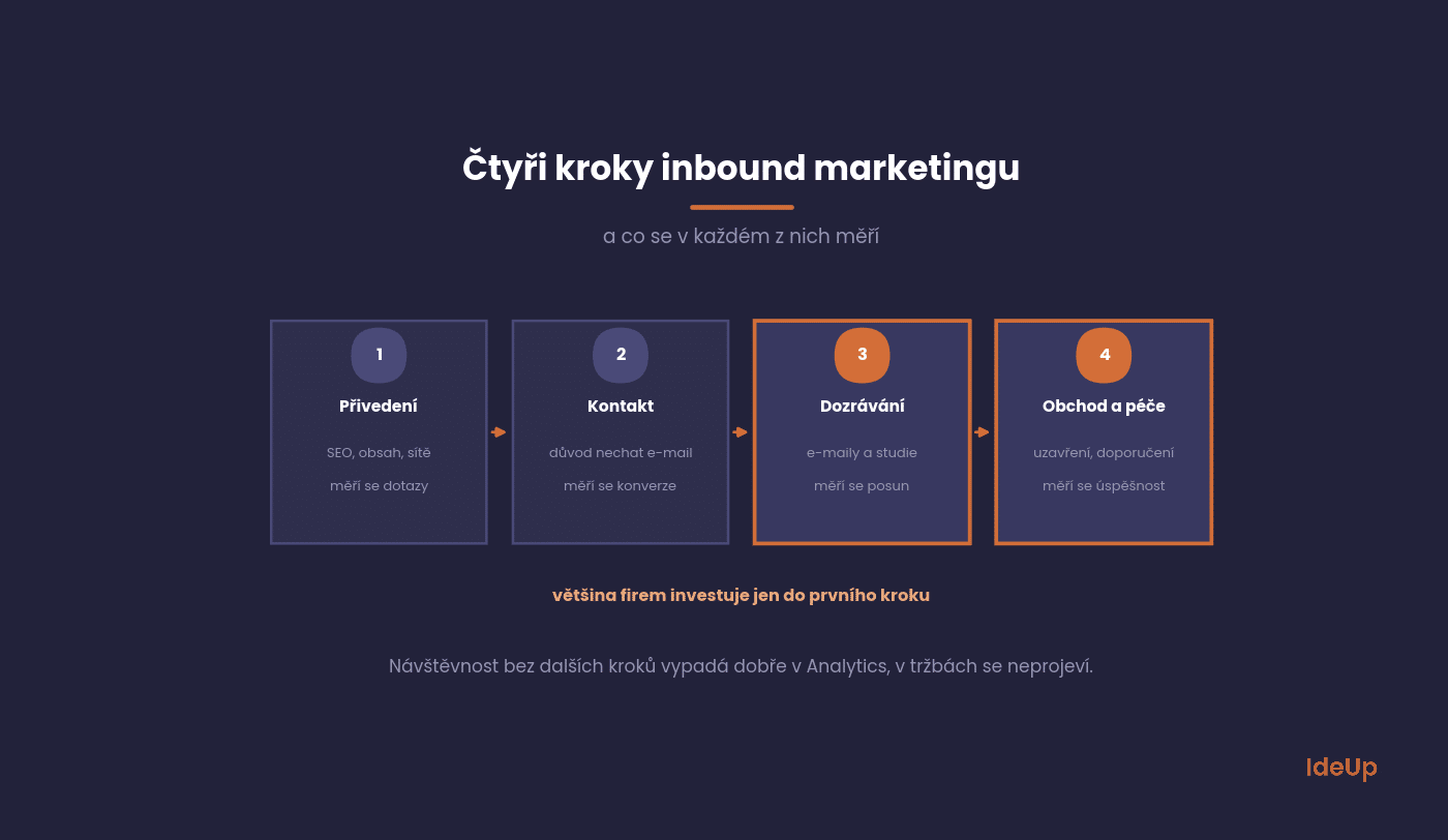 The four steps of inbound marketing and what is measured in each