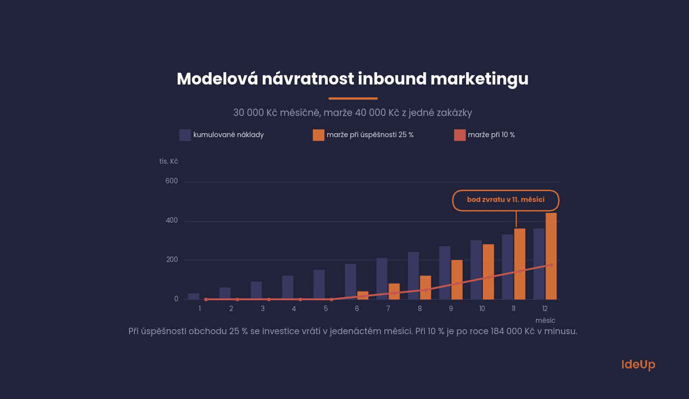 Model calculation of inbound marketing ROI at sales success rates of 25% and 10%