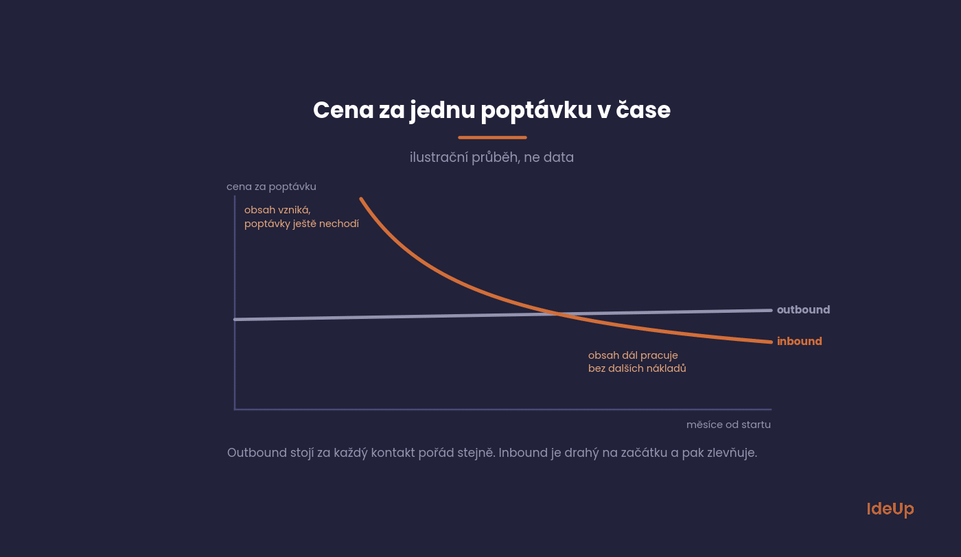 How the cost per enquiry develops over time for inbound and outbound marketing