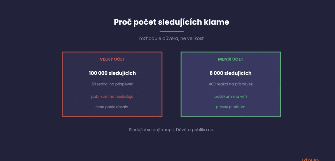 Influencer marketing a prečo počet sledovateľov nehovorí takmer nič o výsledku spolupráce