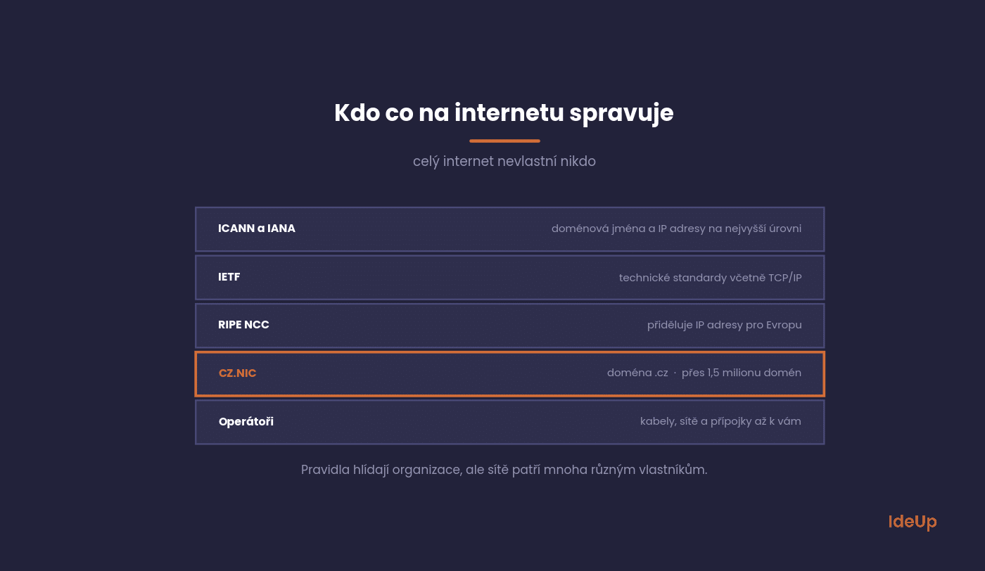 Kdo spravuje internet, od ICANN po CZ.NIC a poskytovatele připojení
