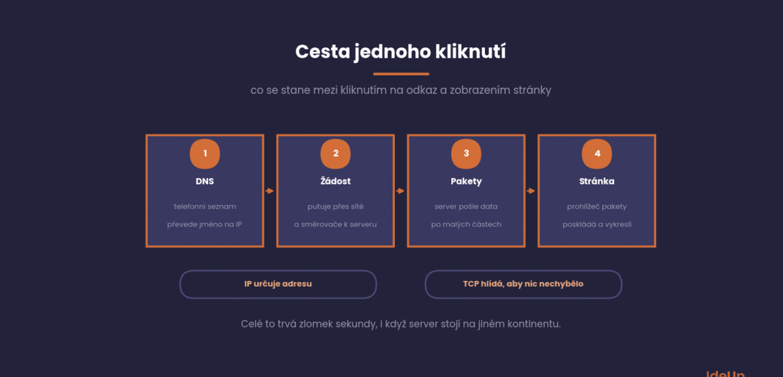 Cesta jednoho kliknutí na internetu, od DNS přes pakety po zobrazení stránky