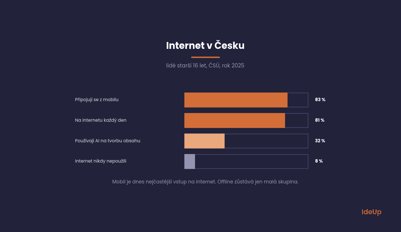 Používání internetu v Česku v roce 2025 podle ČSÚ