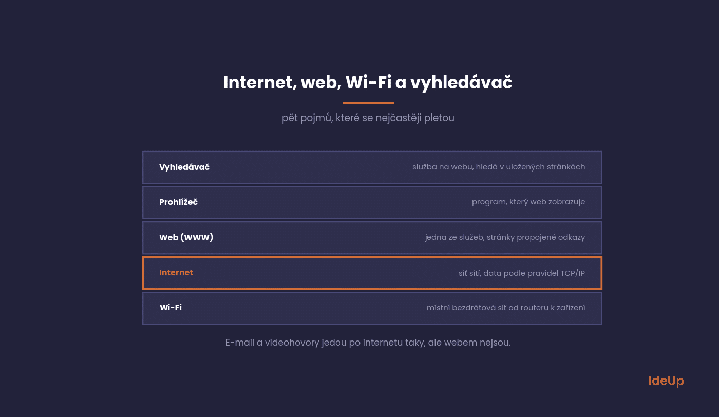 Rozdíl mezi internetem, webem, Wi-Fi, prohlížečem a vyhledávačem
