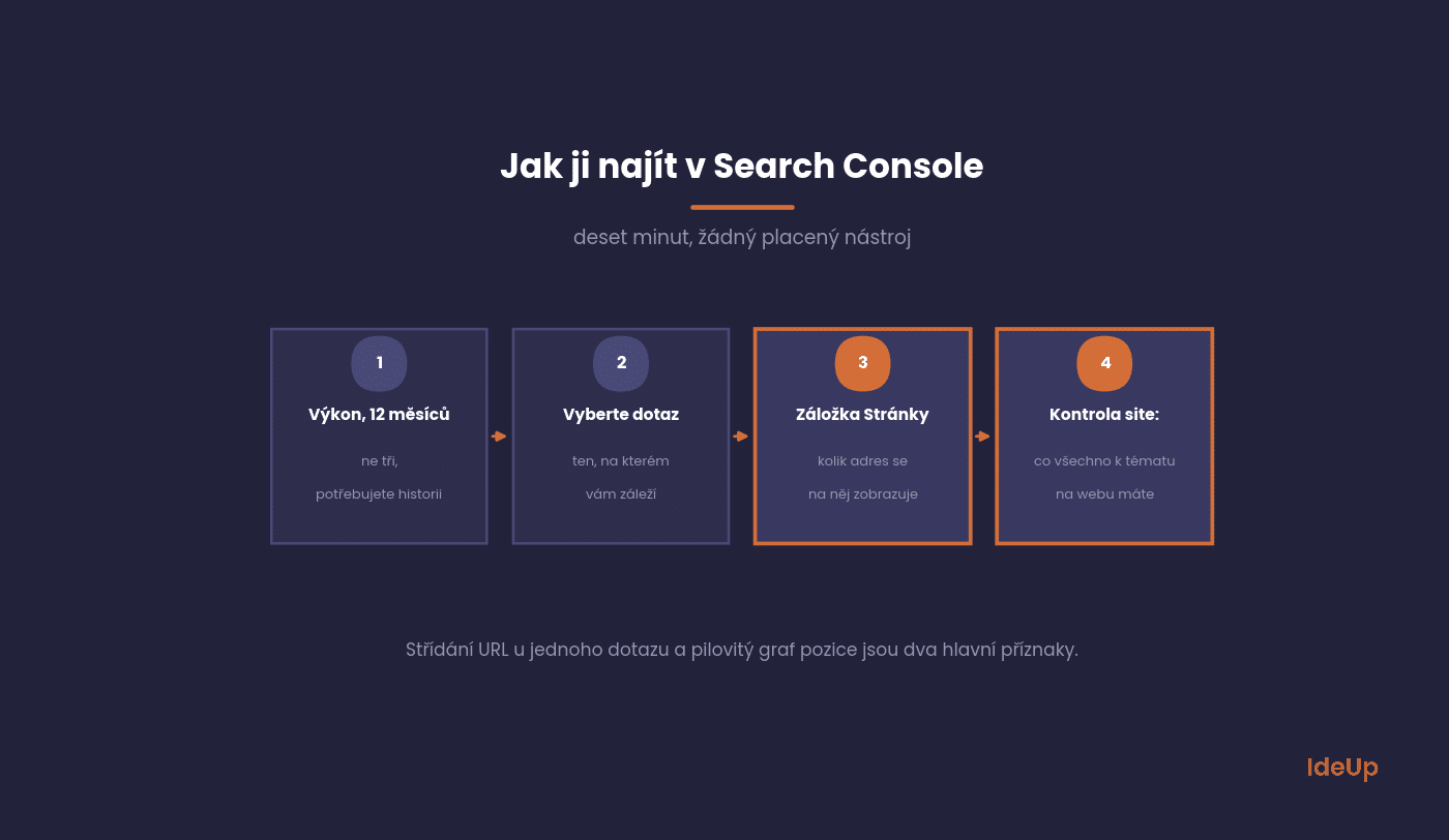 How to find cannibalisation in Search Console in four steps