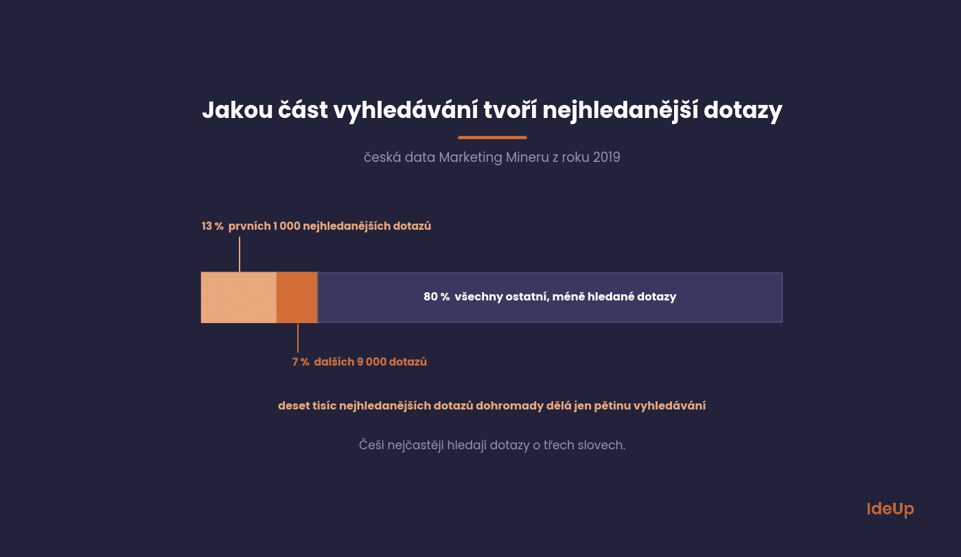 Share of the most searched queries in total Czech search volume