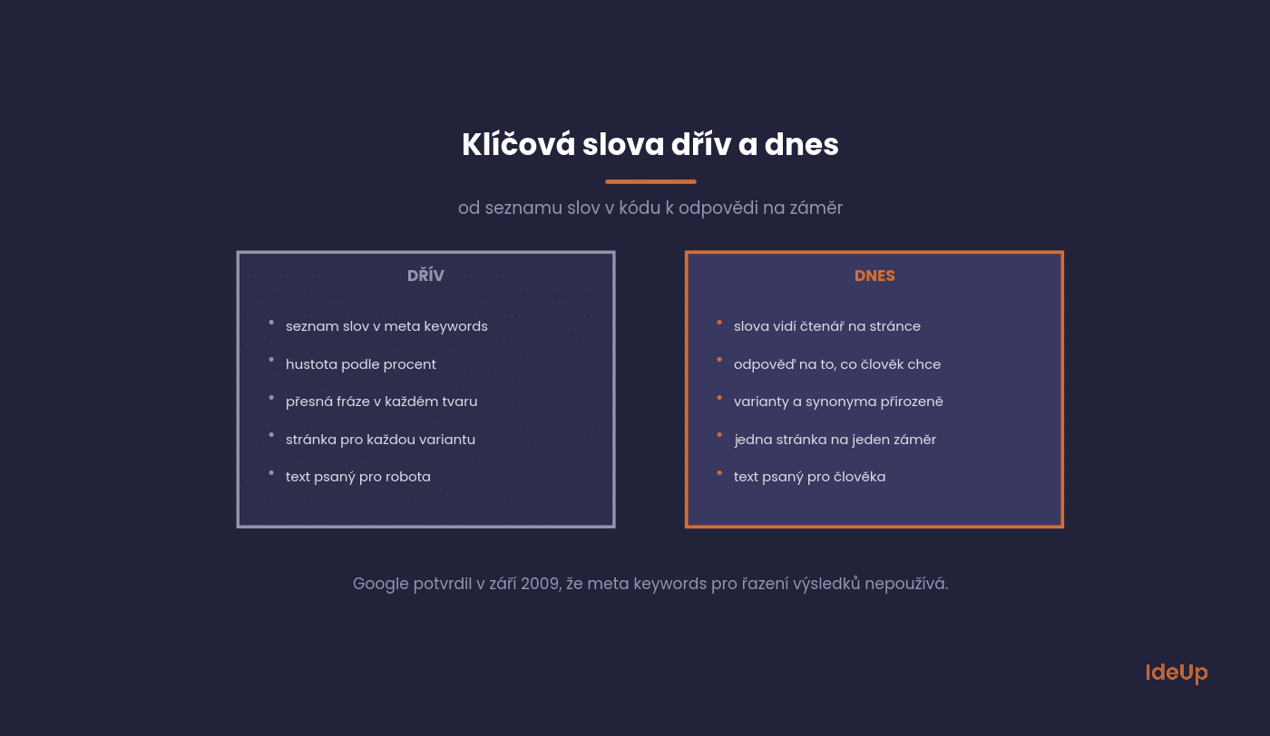 Comparison of working with keywords then and now