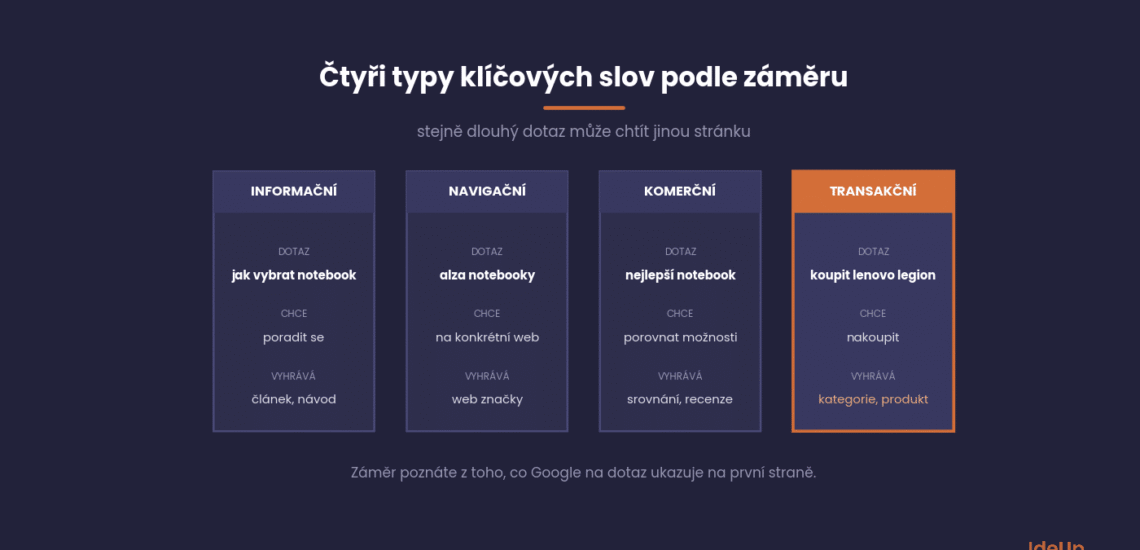 Four types of keywords by search intent, with an example query and the page that wins for it