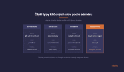 Four types of keywords by search intent, with an example query and the page that wins for it