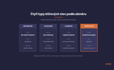 Čtyři typy klíčových slov podle záměru s příkladem dotazu a stránkou, která na něj vyhrává