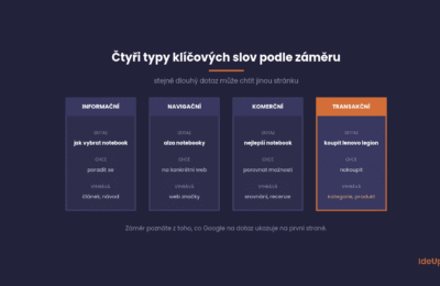 Čtyři typy klíčových slov podle záměru s příkladem dotazu a stránkou, která na něj vyhrává