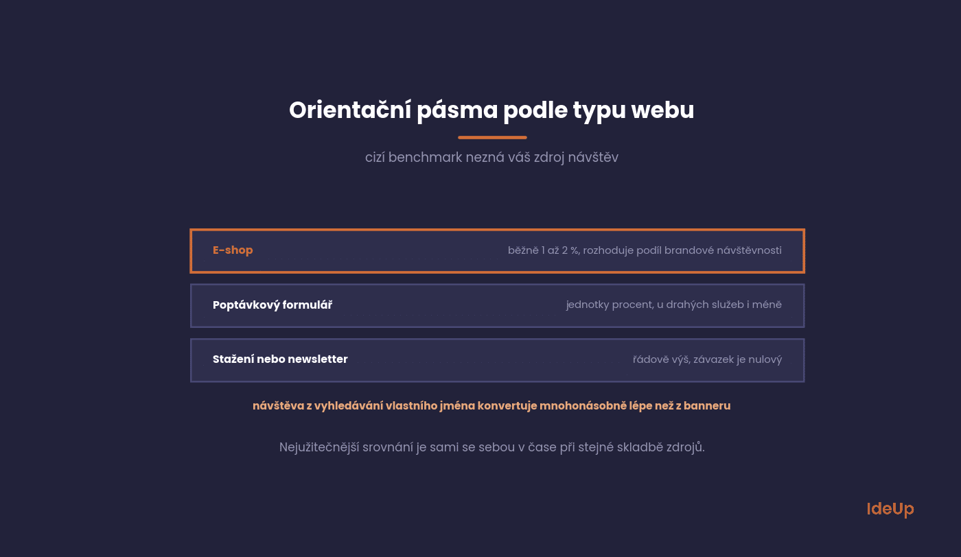Indicative conversion rate ranges by website type and conversion