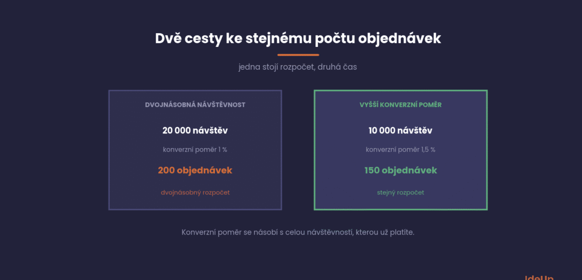 Why conversion rate grows revenue faster than traffic