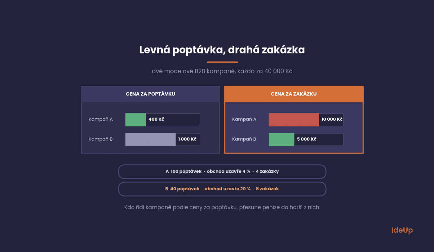 Porovnanie dvoch B2B kampaní podľa ceny za dopyt a ceny za zákazku