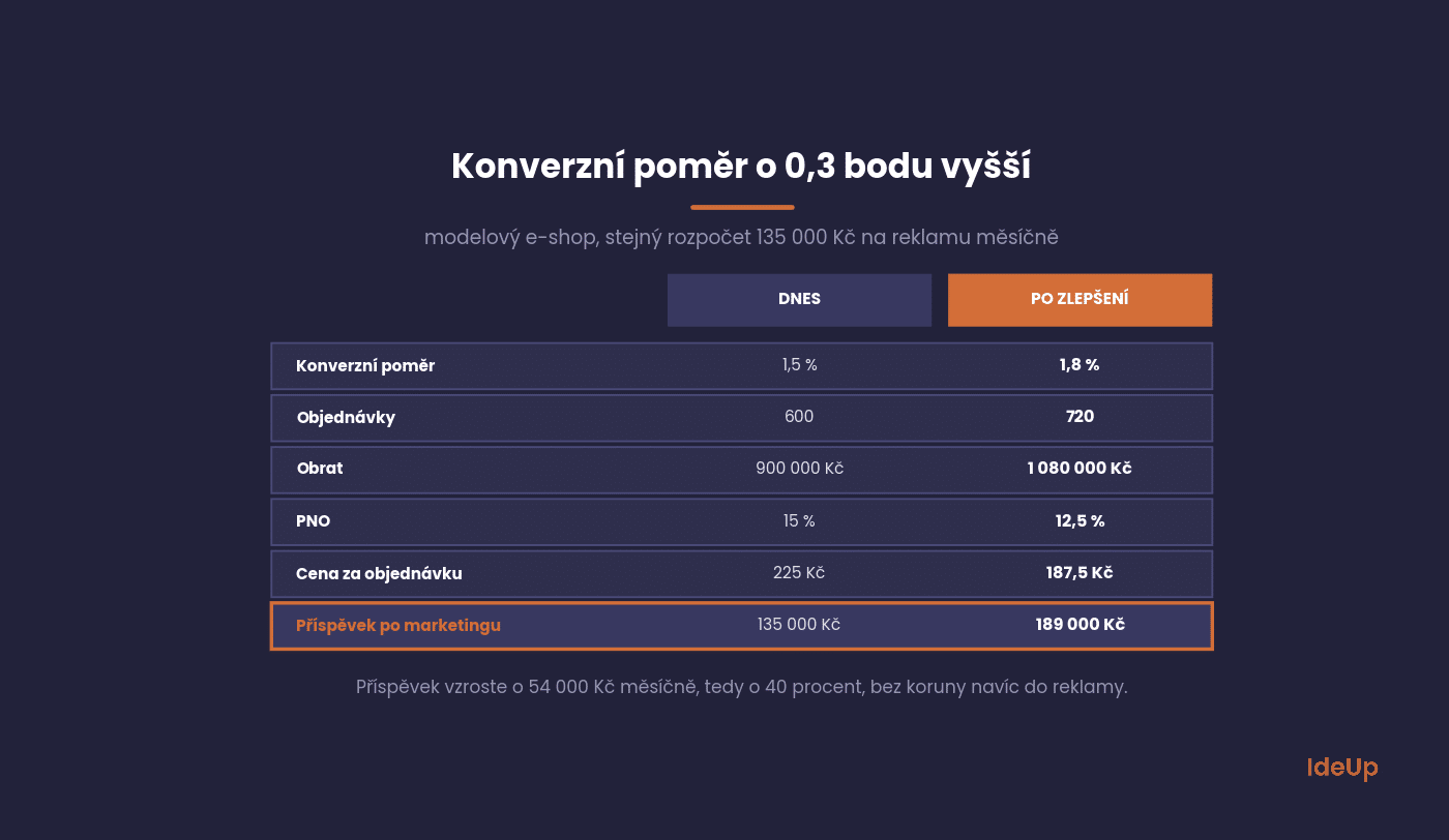 Modelový výpočet KPI e-shopu pri konverznom pomere 1,5 % a 1,8 %