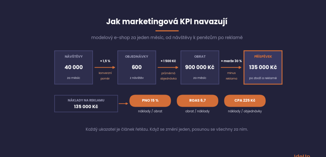 Ako na seba nadväzujú marketingové KPI od návštev cez objednávky a obrat k príspevku po reklame, s PNO, ROAS a cenou za objednávku