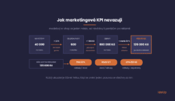 Jak marketingová KPI navazují od návštěv přes objednávky a obrat k příspěvku po reklamě, s PNO, ROAS a cenou za objednávku
