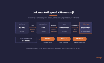 Jak marketingová KPI navazují od návštěv přes objednávky a obrat k příspěvku po reklamě, s PNO, ROAS a cenou za objednávku
