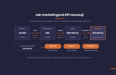 Jak marketingová KPI navazují od návštěv přes objednávky a obrat k příspěvku po reklamě, s PNO, ROAS a cenou za objednávku