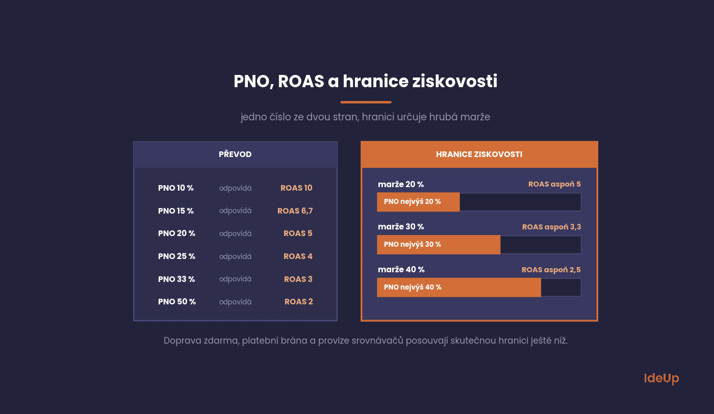 Prevod PNO na ROAS a hranica ziskovosti podľa hrubej marže